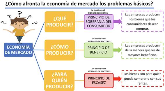https://1.bp.blogspot.com/-sL7hpImLCgA/YTZe2DBHNUI/AAAAAAAAIJ4/IfjMhjP8L8EYkrbs937SWMSLsqIUPn8eACLcBGAsYHQ/w640-h352/caracteri%25CC%2581ticas%2Beconomi%25CC%2581a%2Bde%2Bmercado.png